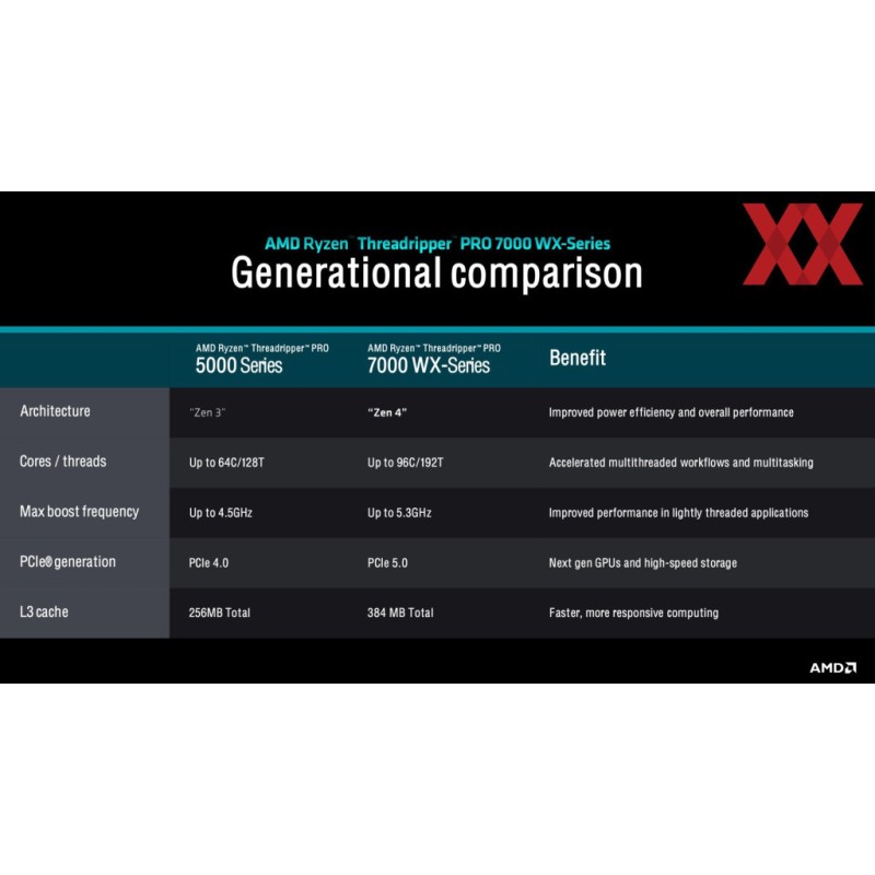 Процессор AMD Ryzen Threadripper PRO 7975WX (100-100000453WOF)