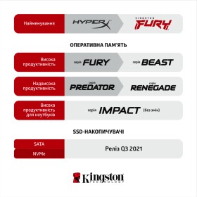 Модуль памяти для компьютера DDR4 16GB (2x8GB) 3600 MHz Fury Beast Black Kingston Fury (ex.HyperX) (KF436C17BBK2/16)