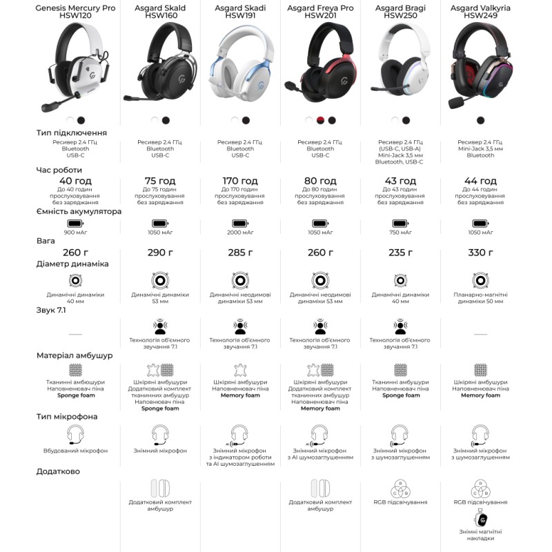 Наушники GamePro Asgard Bragi 7.1 RGB Tri-Mod Black (HSW250B)